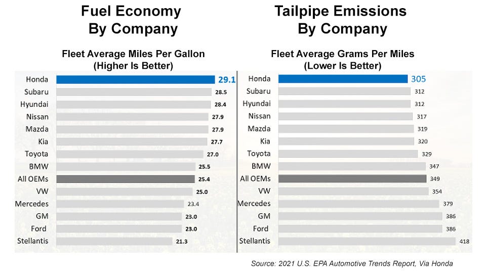 Honda says it has the best fuel economy and lowest emissions of any full-line automaker. That leaves off all-electric-vehicle automakers such as Tesla or Polestar. Honda