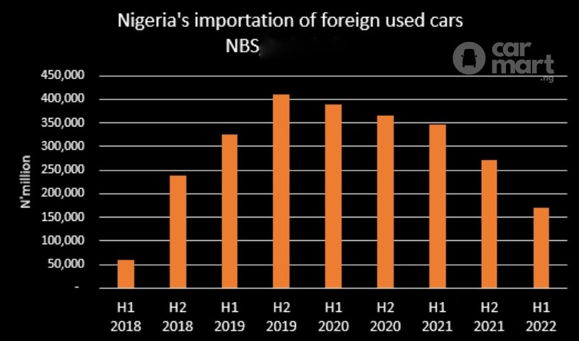 Nigeri's importation of foreign used cars