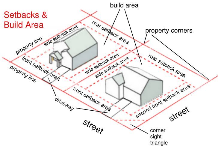 property setbacks